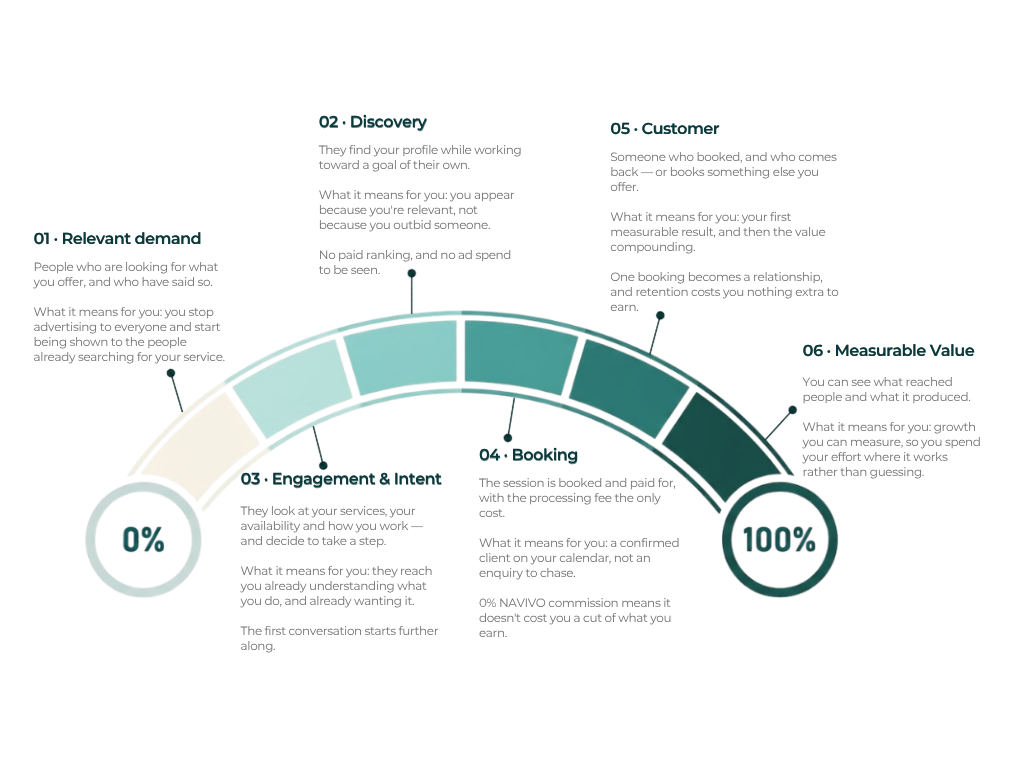 Professional proposition: growth arc diagram with 0% and 100% badges