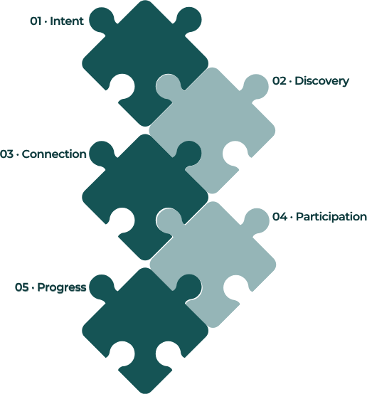 Five interlocking puzzle pieces: 01 Intent, 02 Discovery, 03 Connection, 04 Participation, 05 Progress