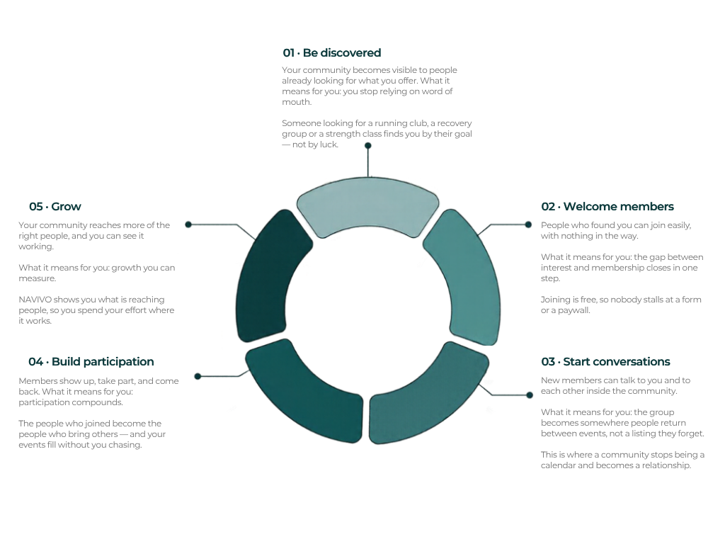 Community proposition: five-stage ring diagram